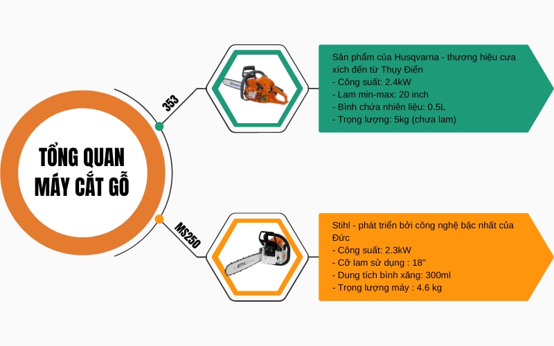 Tổng quan máy cưa Husqvarna 353 và Stihl 250